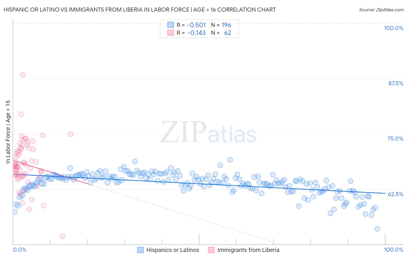 Hispanic or Latino vs Immigrants from Liberia In Labor Force | Age > 16