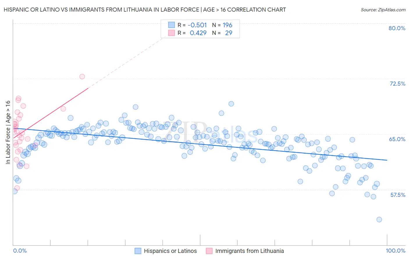 Hispanic or Latino vs Immigrants from Lithuania In Labor Force | Age > 16