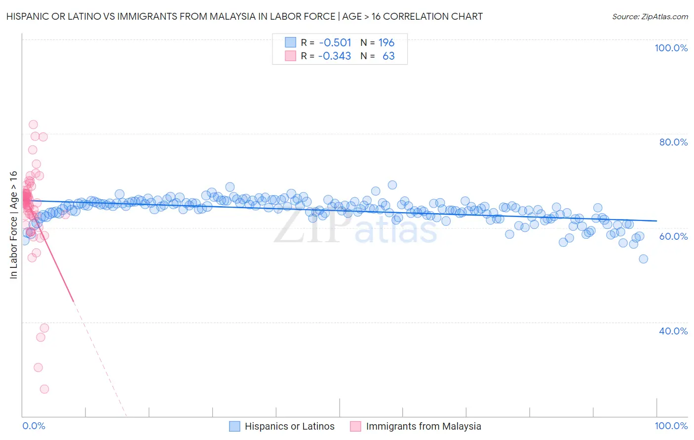 Hispanic or Latino vs Immigrants from Malaysia In Labor Force | Age > 16