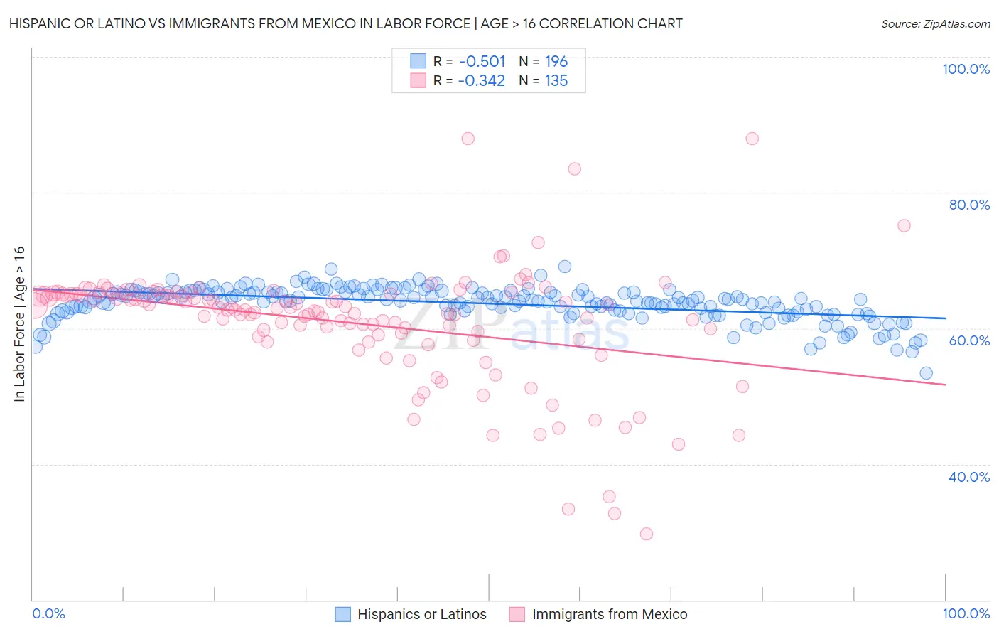 Hispanic or Latino vs Immigrants from Mexico In Labor Force | Age > 16