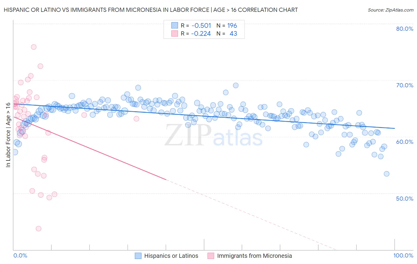 Hispanic or Latino vs Immigrants from Micronesia In Labor Force | Age > 16