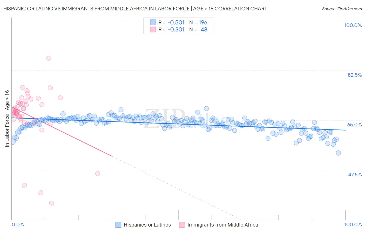 Hispanic or Latino vs Immigrants from Middle Africa In Labor Force | Age > 16