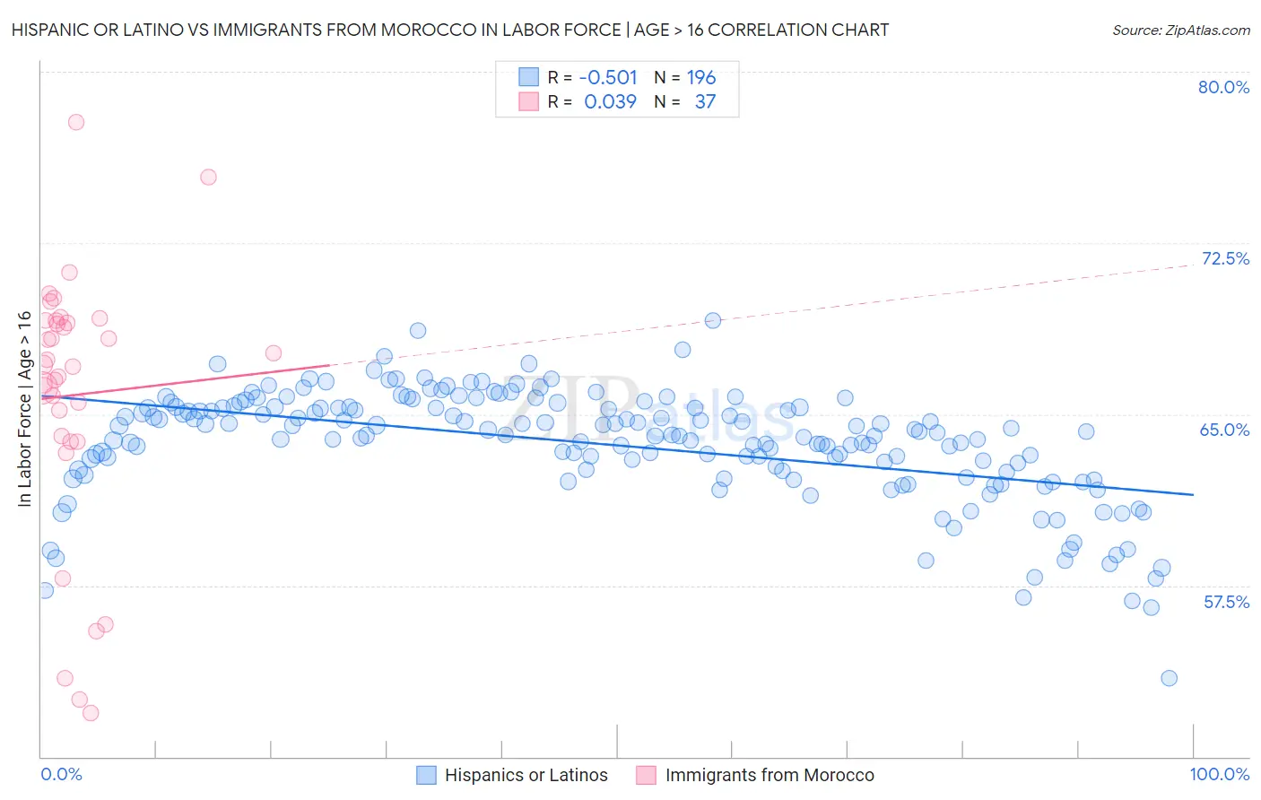 Hispanic or Latino vs Immigrants from Morocco In Labor Force | Age > 16