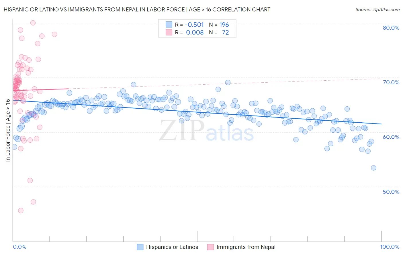 Hispanic or Latino vs Immigrants from Nepal In Labor Force | Age > 16