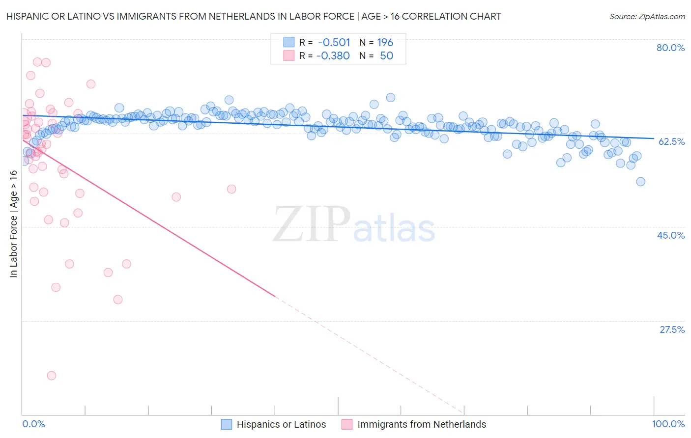 Hispanic or Latino vs Immigrants from Netherlands In Labor Force | Age > 16