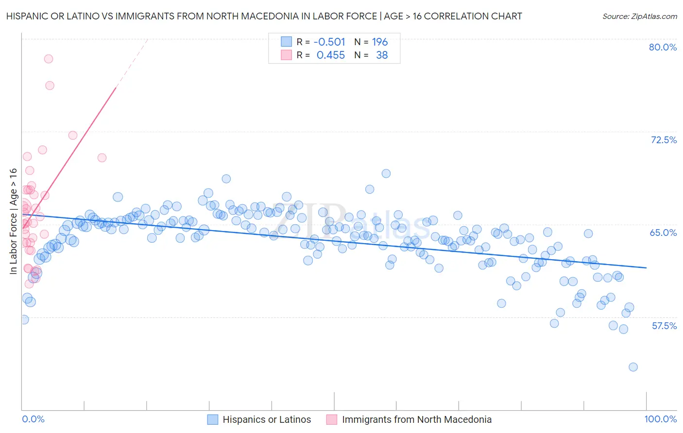 Hispanic or Latino vs Immigrants from North Macedonia In Labor Force | Age > 16