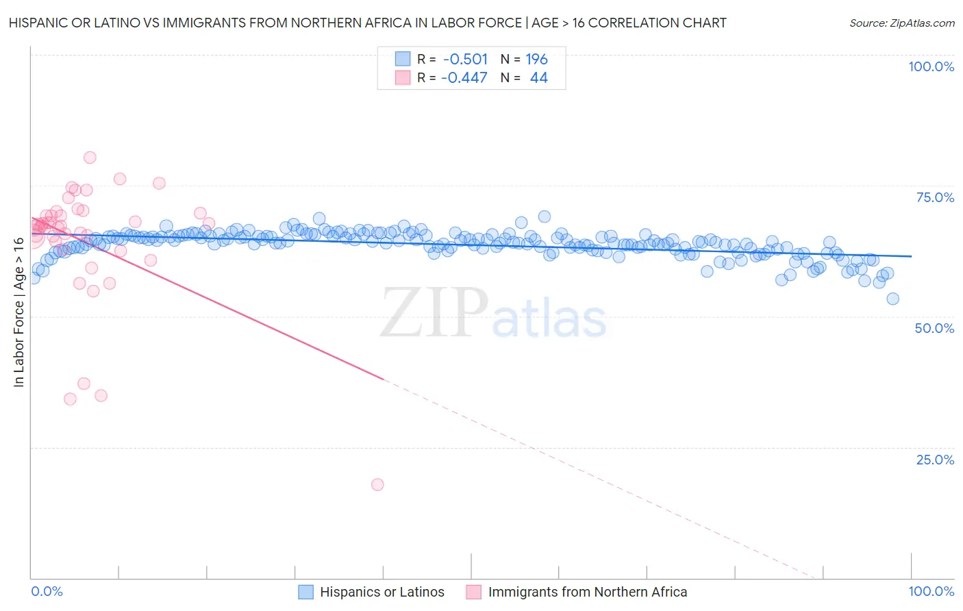 Hispanic or Latino vs Immigrants from Northern Africa In Labor Force | Age > 16