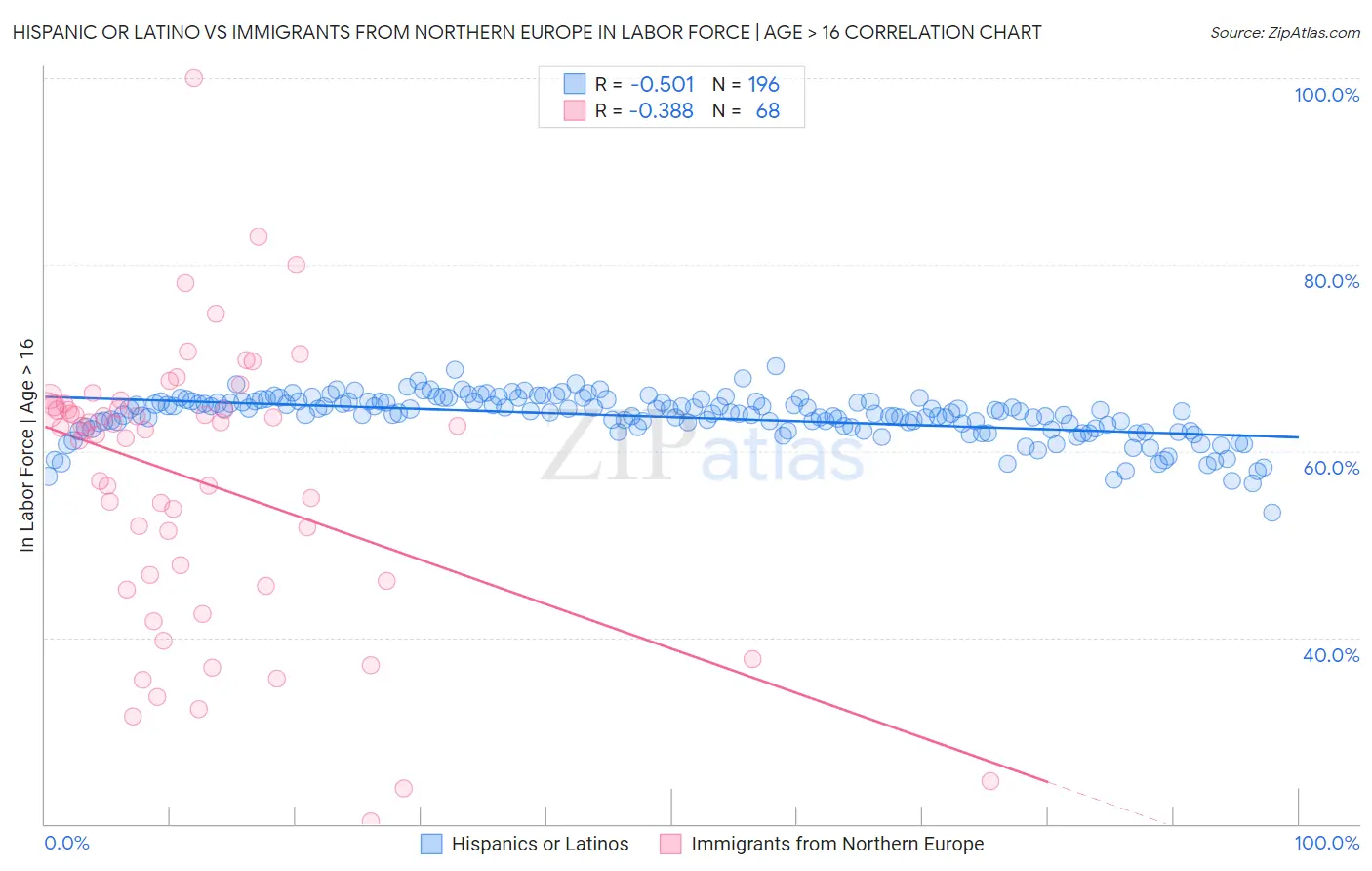 Hispanic or Latino vs Immigrants from Northern Europe In Labor Force | Age > 16