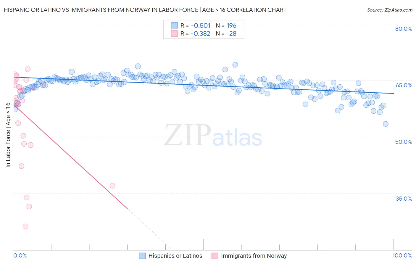 Hispanic or Latino vs Immigrants from Norway In Labor Force | Age > 16