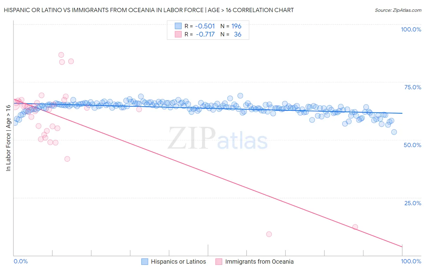 Hispanic or Latino vs Immigrants from Oceania In Labor Force | Age > 16