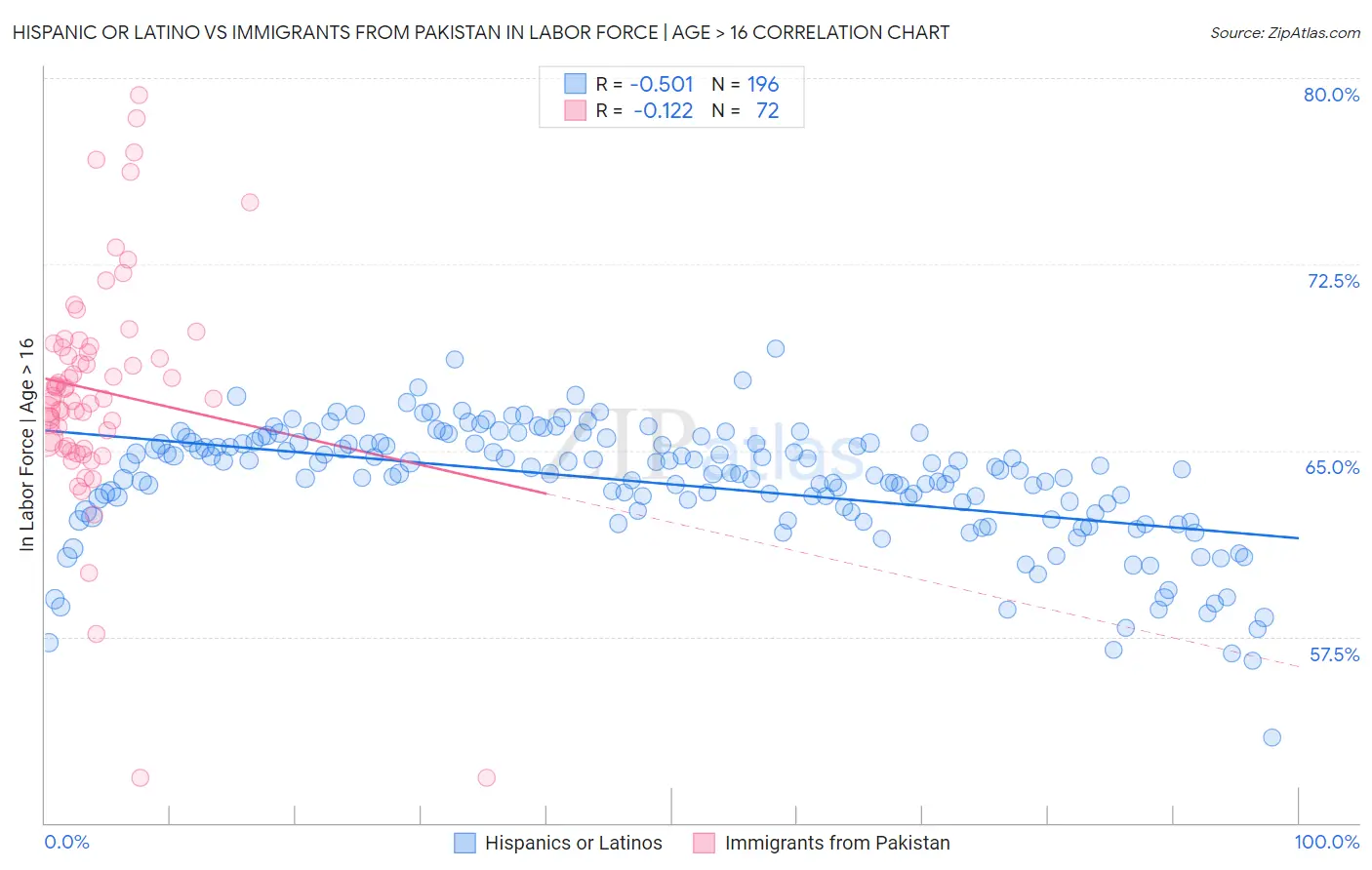 Hispanic or Latino vs Immigrants from Pakistan In Labor Force | Age > 16