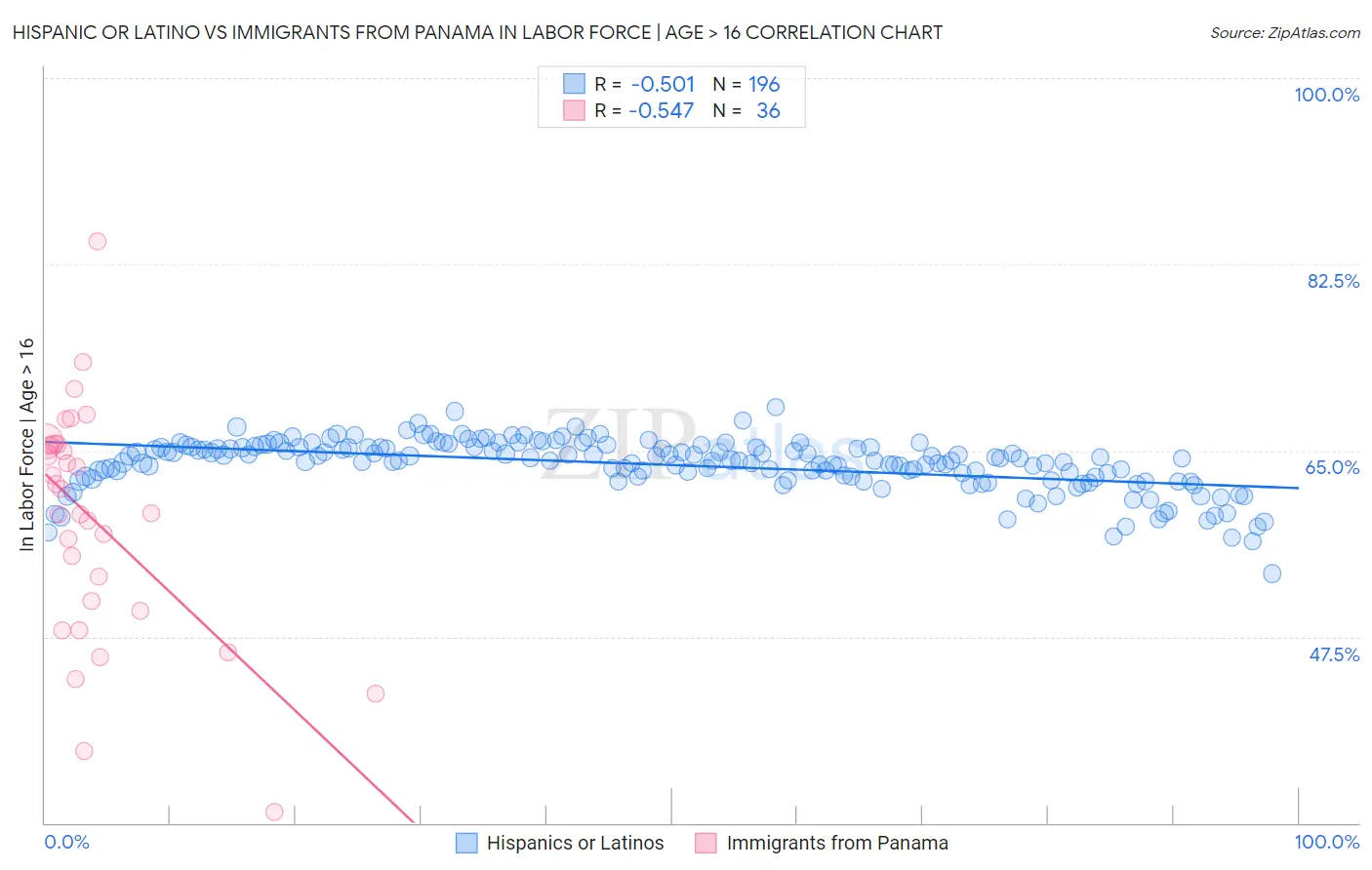 Hispanic or Latino vs Immigrants from Panama In Labor Force | Age > 16