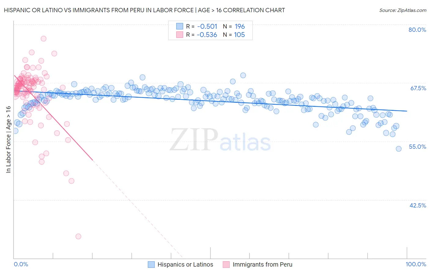 Hispanic or Latino vs Immigrants from Peru In Labor Force | Age > 16