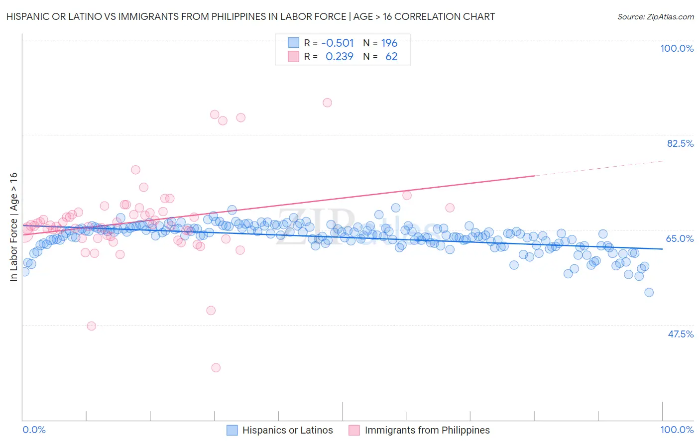 Hispanic or Latino vs Immigrants from Philippines In Labor Force | Age > 16