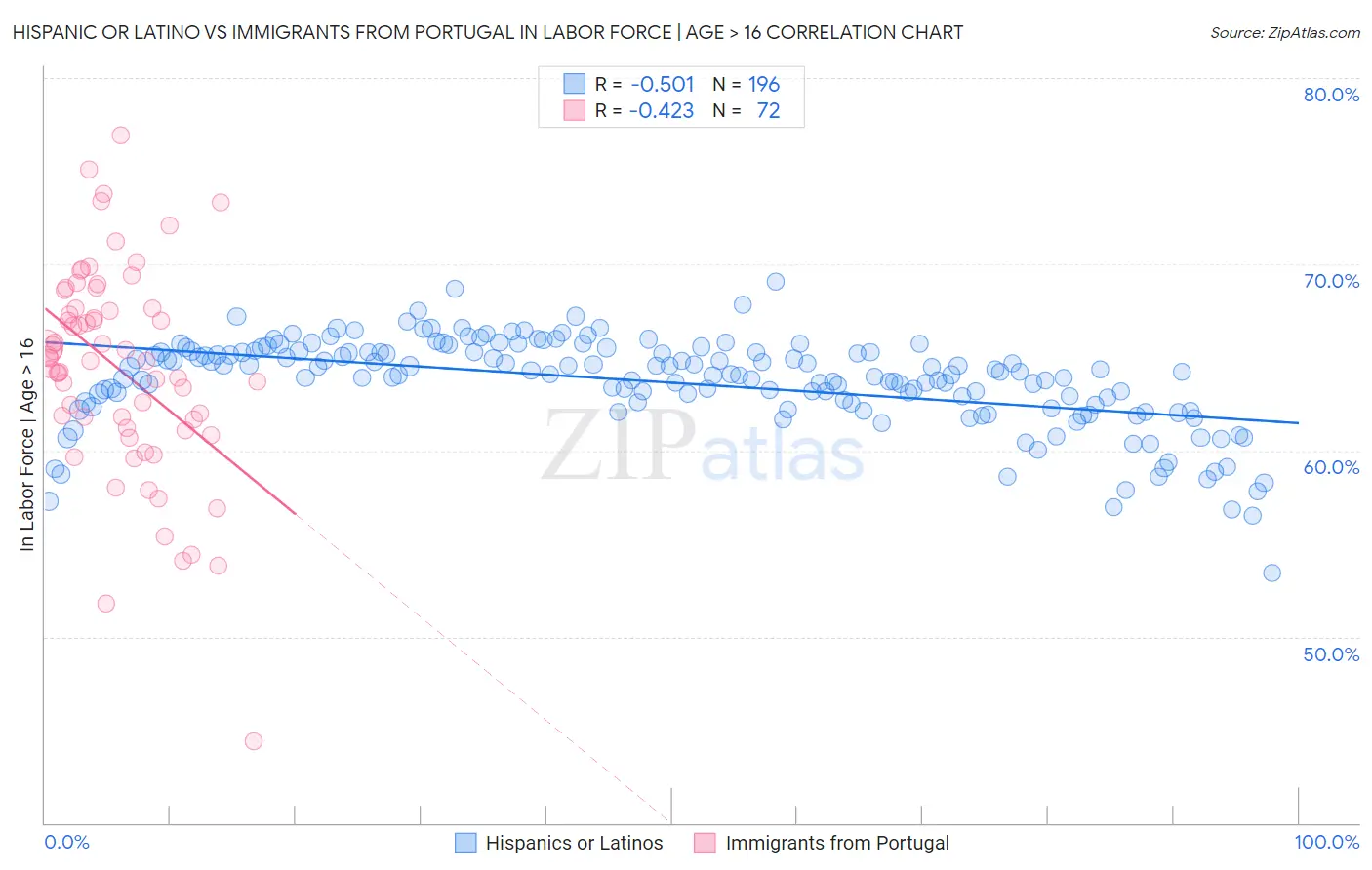 Hispanic or Latino vs Immigrants from Portugal In Labor Force | Age > 16