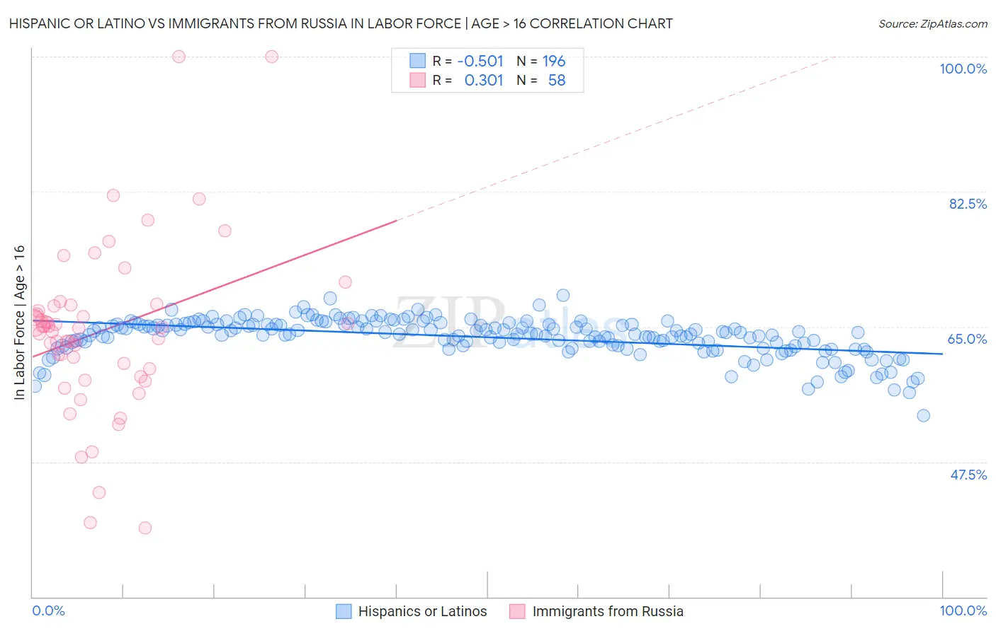 Hispanic or Latino vs Immigrants from Russia In Labor Force | Age > 16