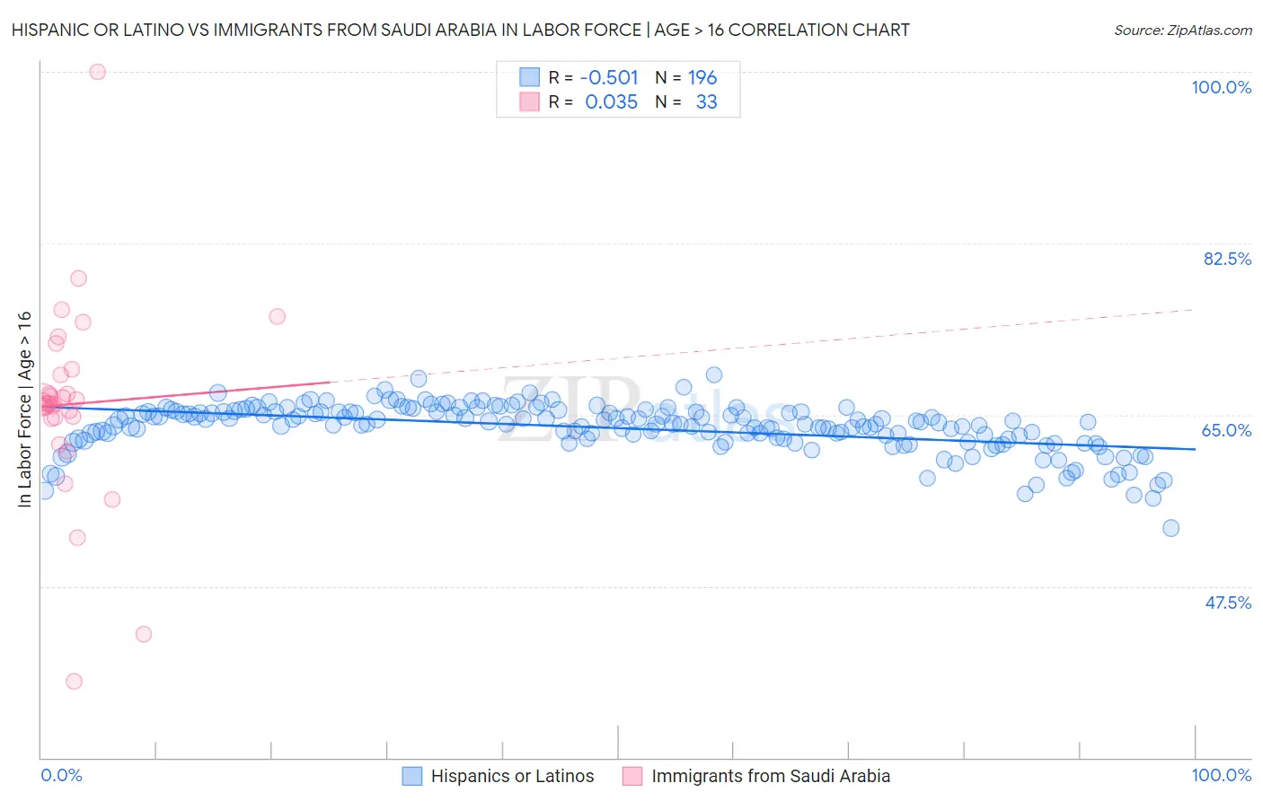 Hispanic or Latino vs Immigrants from Saudi Arabia In Labor Force | Age > 16