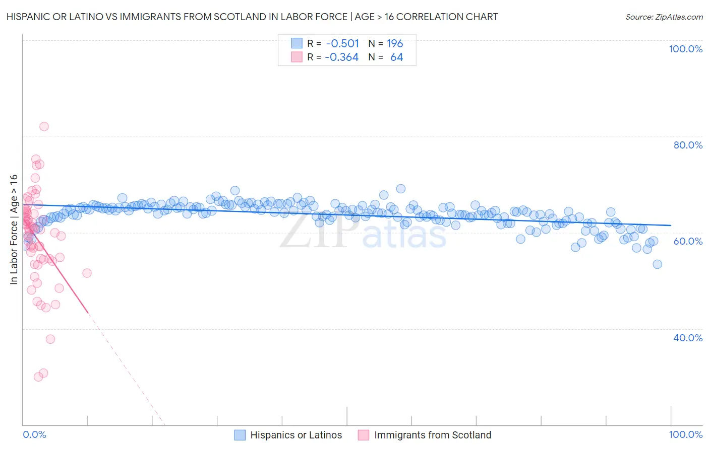 Hispanic or Latino vs Immigrants from Scotland In Labor Force | Age > 16