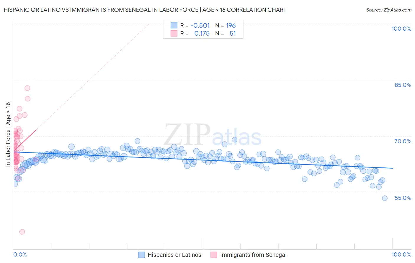 Hispanic or Latino vs Immigrants from Senegal In Labor Force | Age > 16