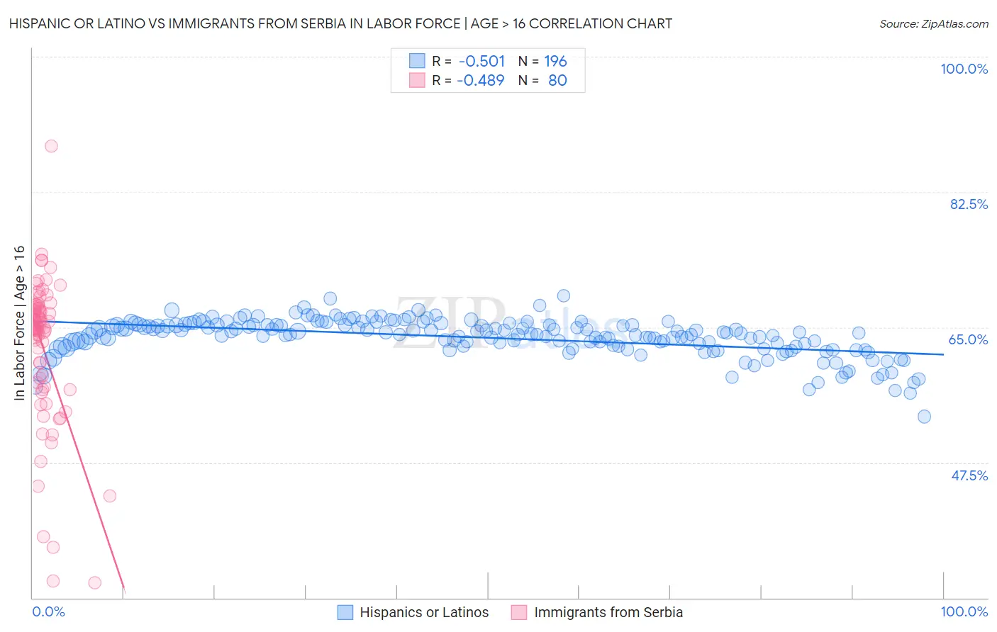 Hispanic or Latino vs Immigrants from Serbia In Labor Force | Age > 16