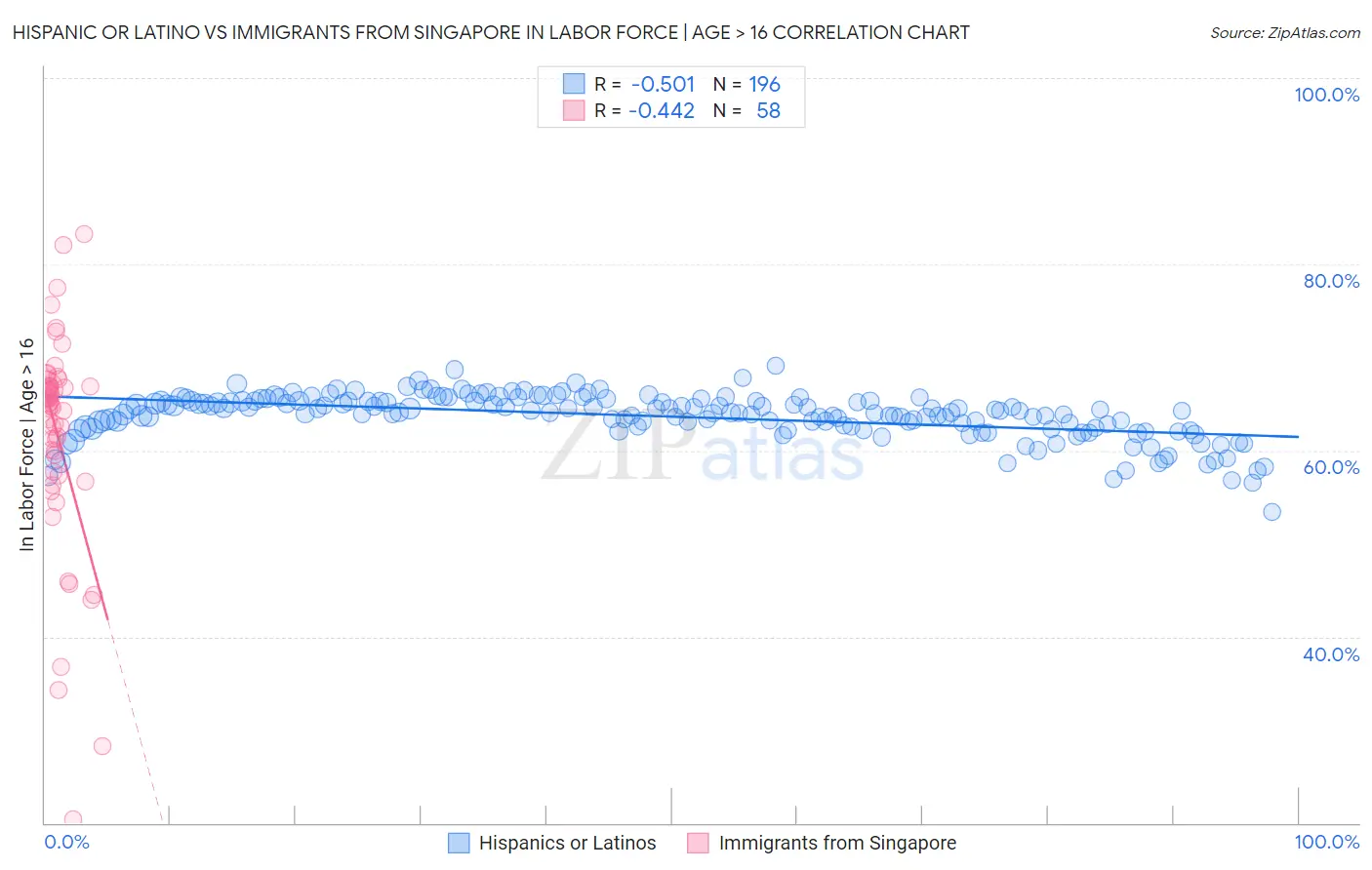 Hispanic or Latino vs Immigrants from Singapore In Labor Force | Age > 16