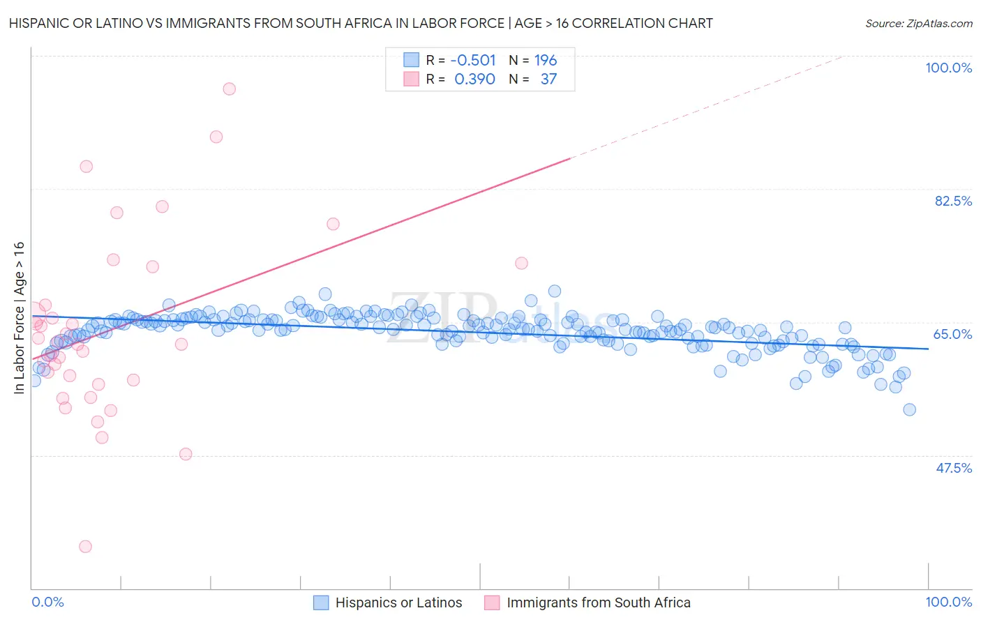 Hispanic or Latino vs Immigrants from South Africa In Labor Force | Age > 16