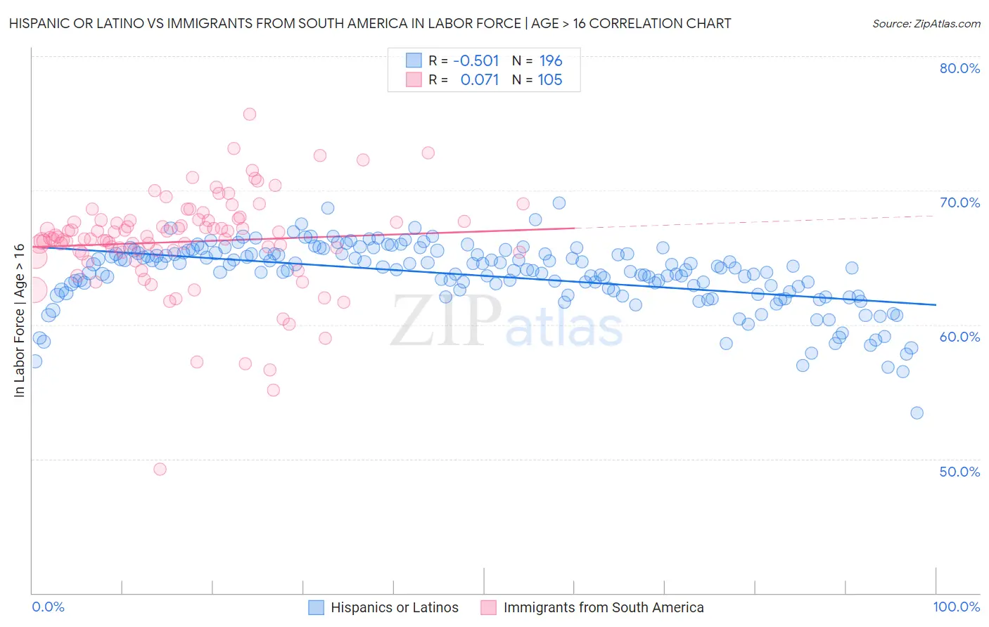 Hispanic or Latino vs Immigrants from South America In Labor Force | Age > 16