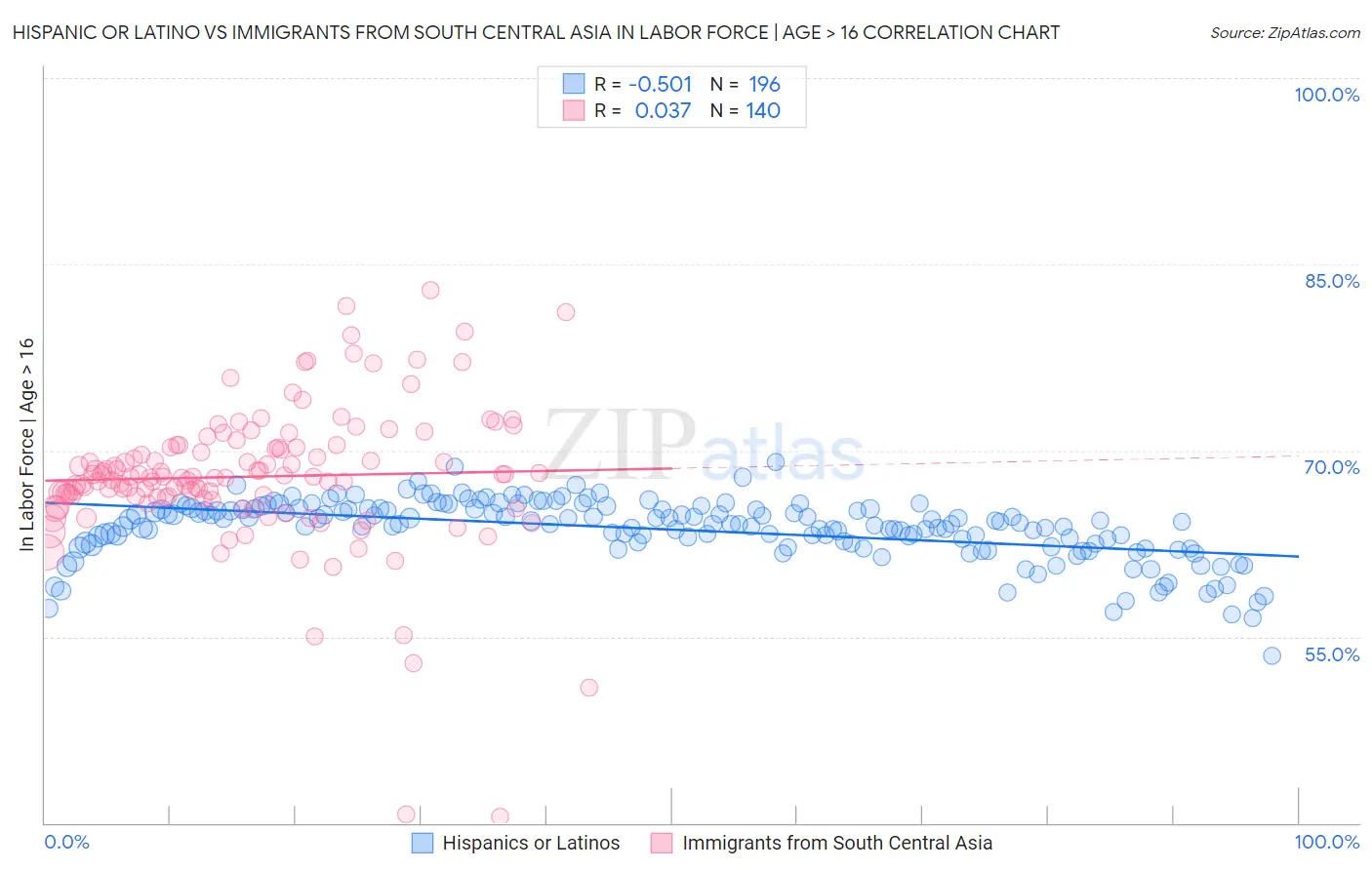 Hispanic or Latino vs Immigrants from South Central Asia In Labor Force | Age > 16