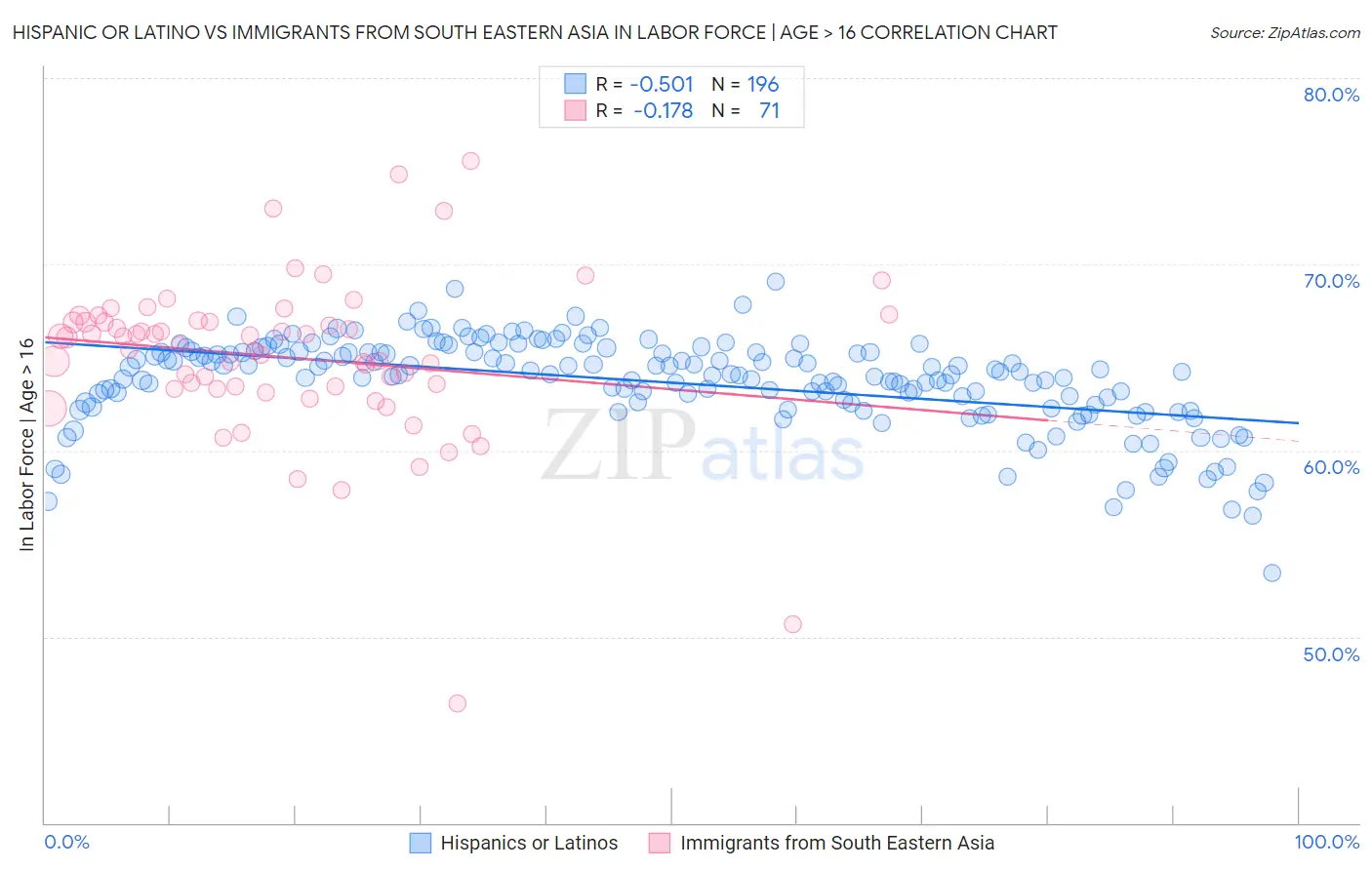 Hispanic or Latino vs Immigrants from South Eastern Asia In Labor Force | Age > 16