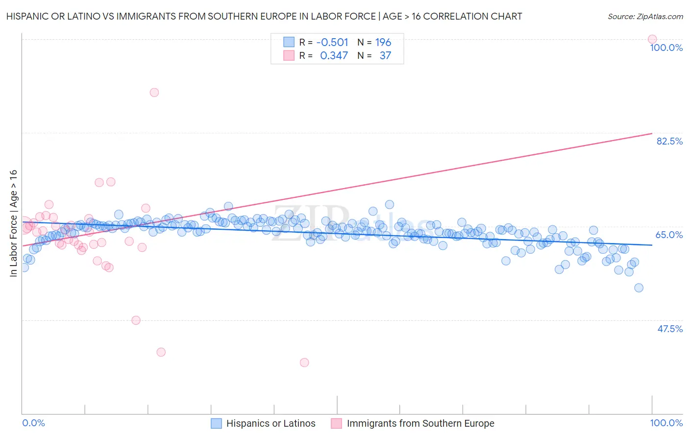 Hispanic or Latino vs Immigrants from Southern Europe In Labor Force | Age > 16