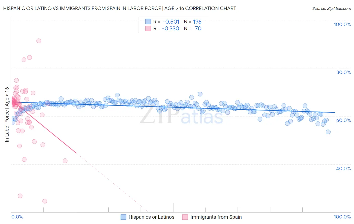 Hispanic or Latino vs Immigrants from Spain In Labor Force | Age > 16