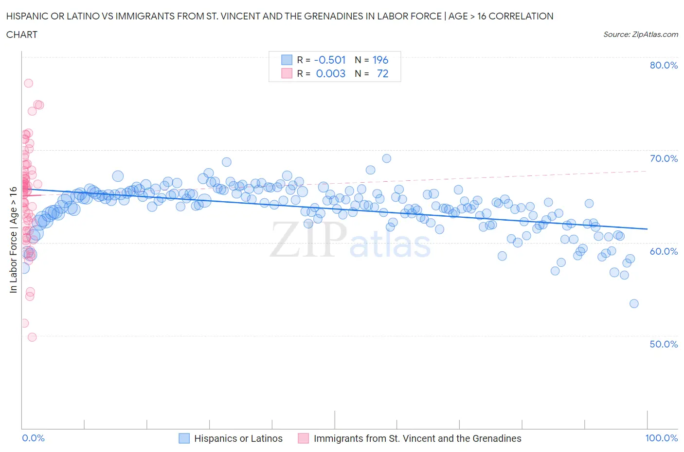 Hispanic or Latino vs Immigrants from St. Vincent and the Grenadines In Labor Force | Age > 16