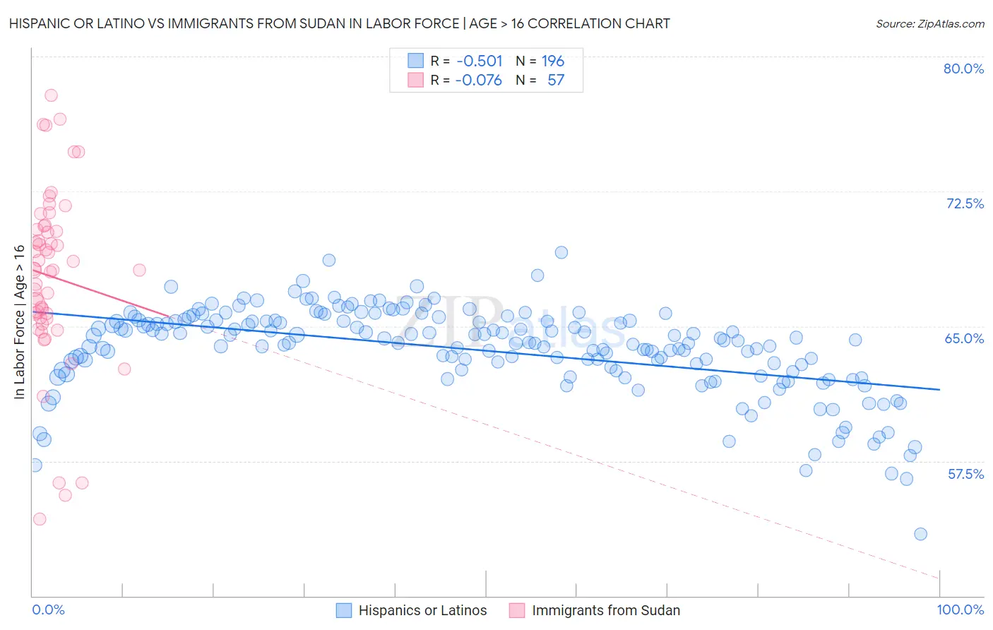 Hispanic or Latino vs Immigrants from Sudan In Labor Force | Age > 16