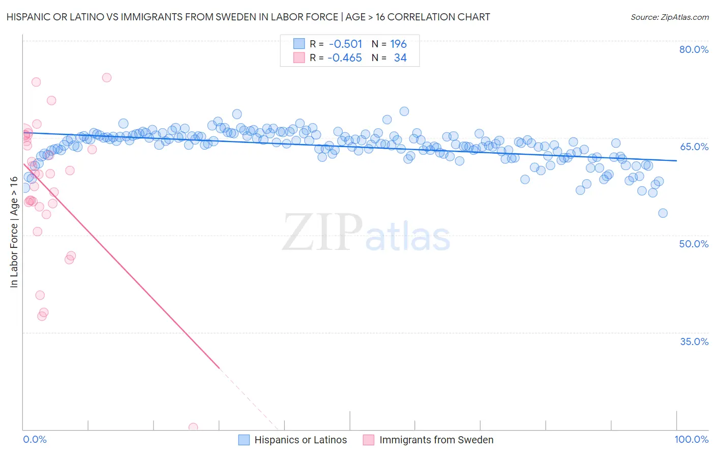 Hispanic or Latino vs Immigrants from Sweden In Labor Force | Age > 16