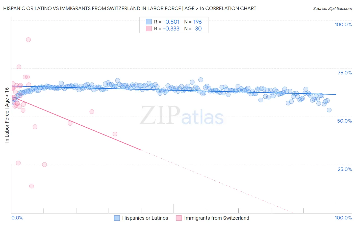 Hispanic or Latino vs Immigrants from Switzerland In Labor Force | Age > 16