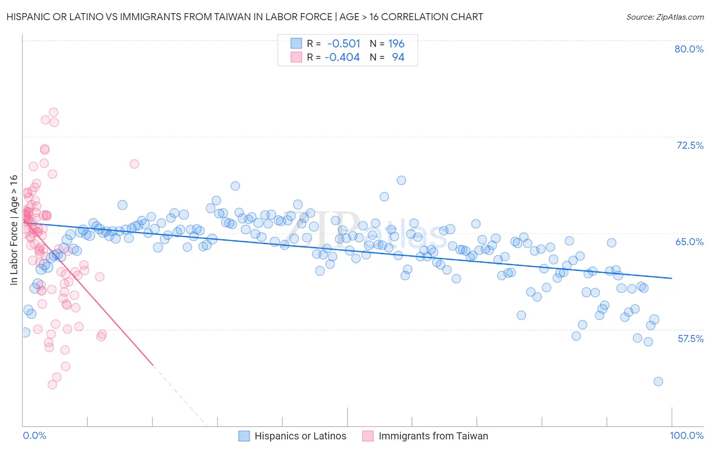 Hispanic or Latino vs Immigrants from Taiwan In Labor Force | Age > 16