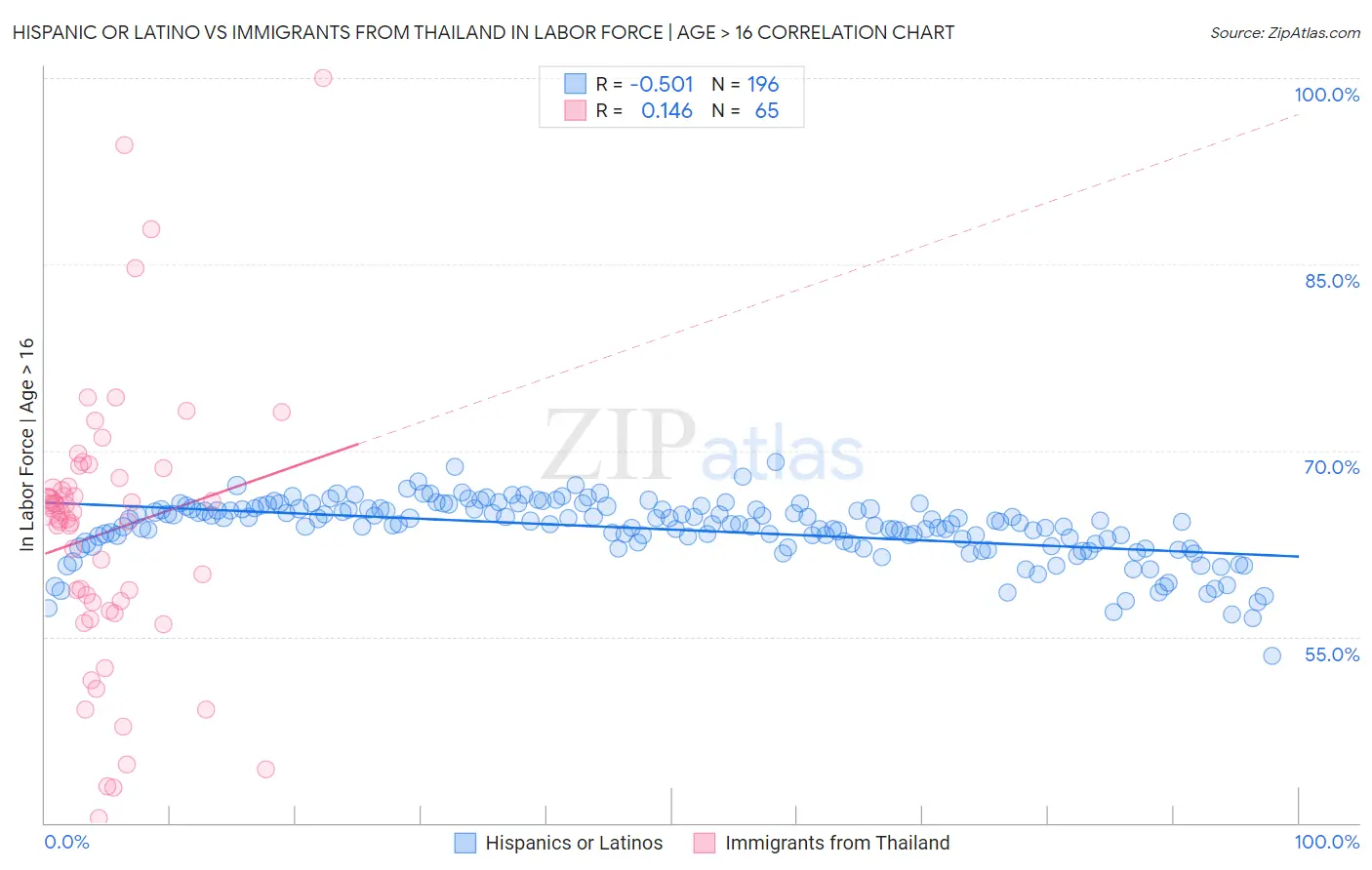 Hispanic or Latino vs Immigrants from Thailand In Labor Force | Age > 16