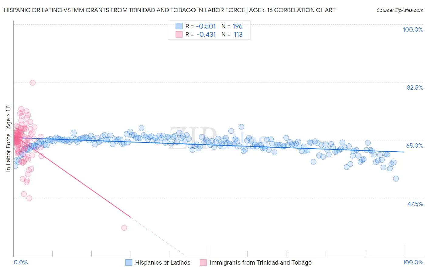 Hispanic or Latino vs Immigrants from Trinidad and Tobago In Labor Force | Age > 16