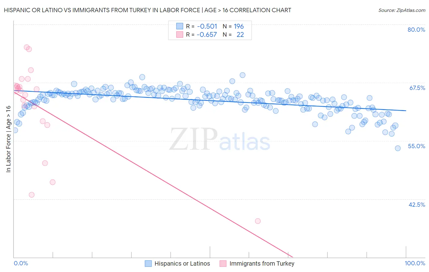 Hispanic or Latino vs Immigrants from Turkey In Labor Force | Age > 16