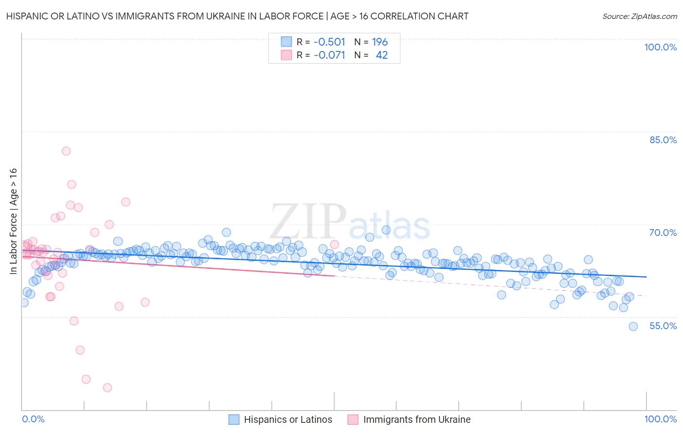 Hispanic or Latino vs Immigrants from Ukraine In Labor Force | Age > 16