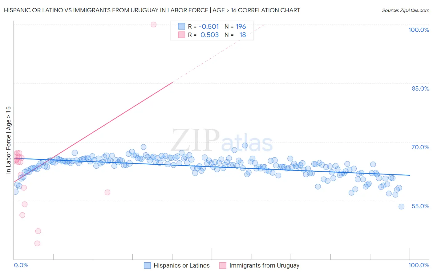 Hispanic or Latino vs Immigrants from Uruguay In Labor Force | Age > 16