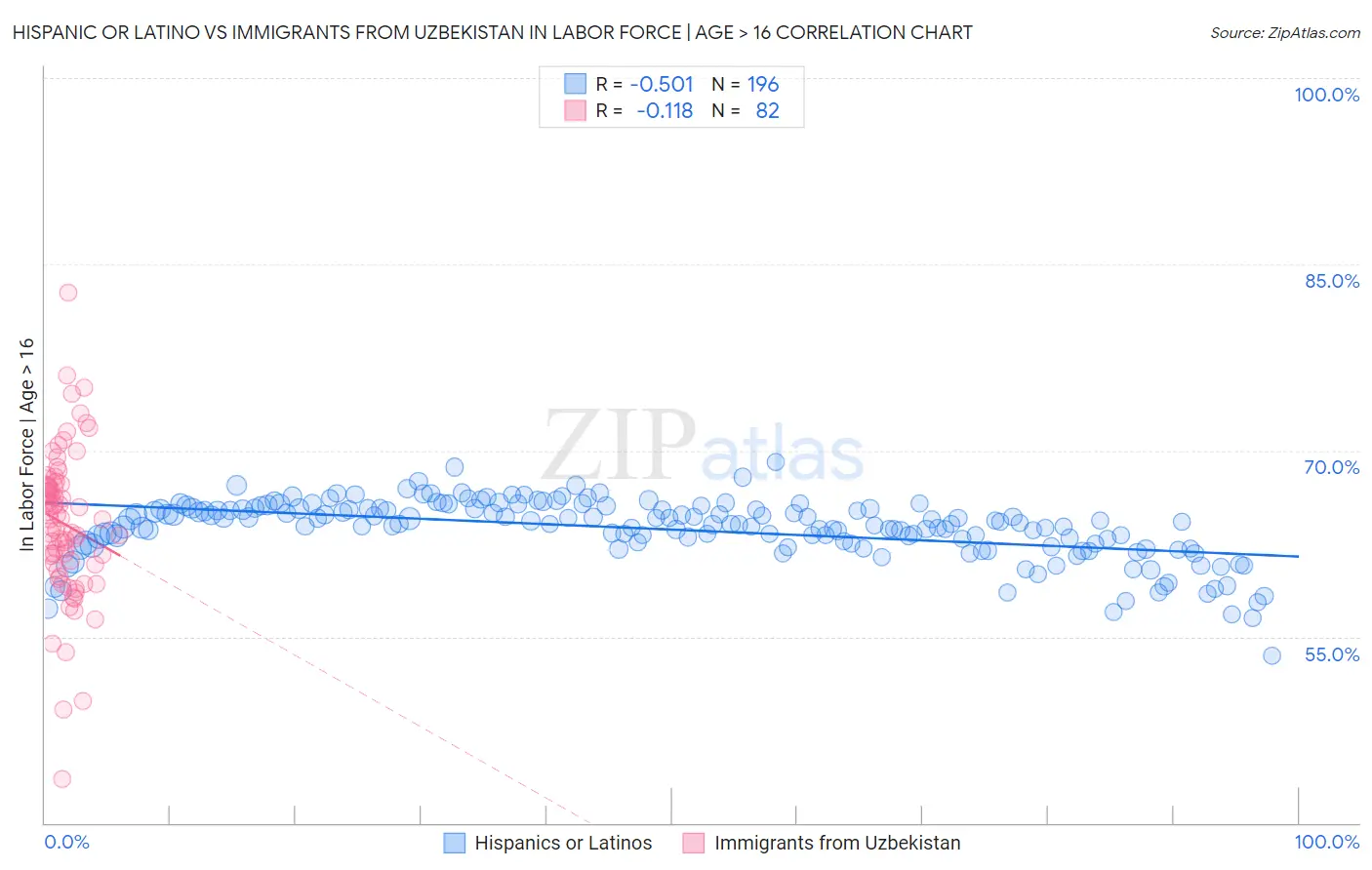 Hispanic or Latino vs Immigrants from Uzbekistan In Labor Force | Age > 16