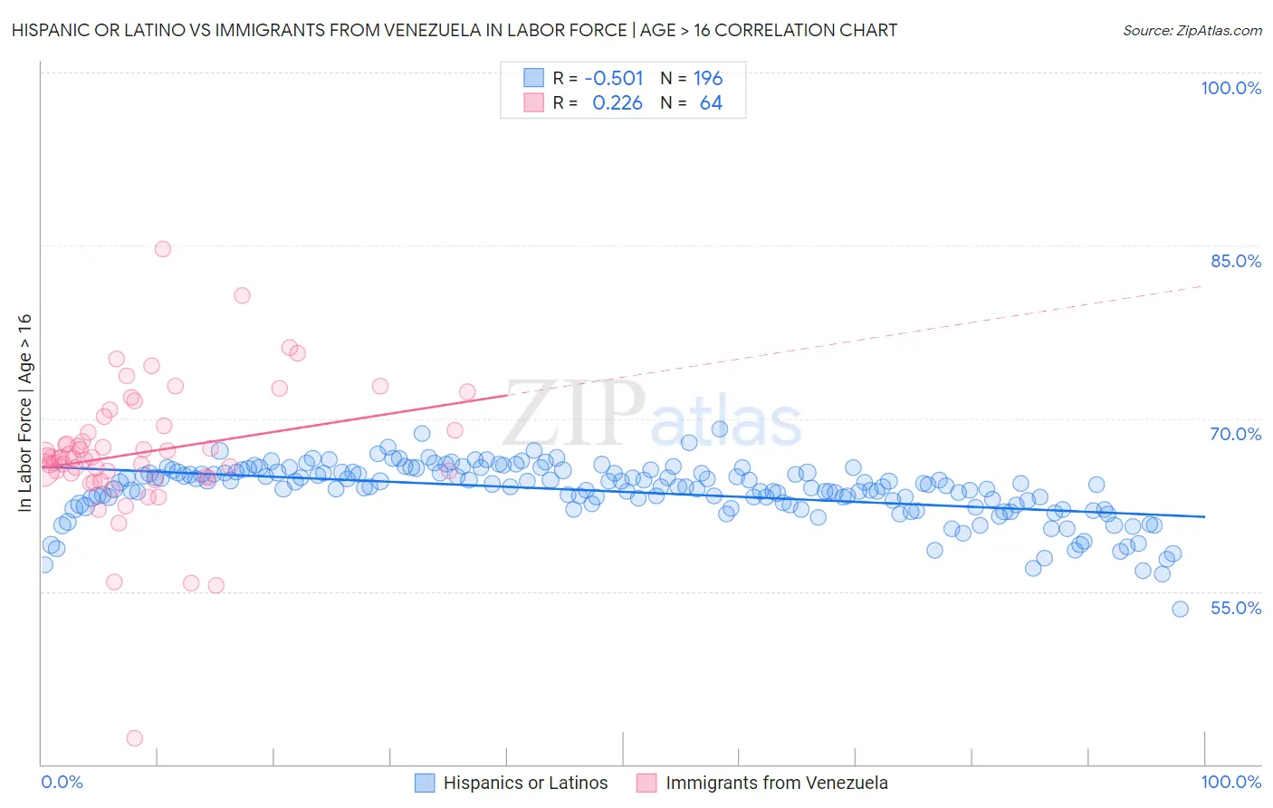 Hispanic or Latino vs Immigrants from Venezuela In Labor Force | Age > 16