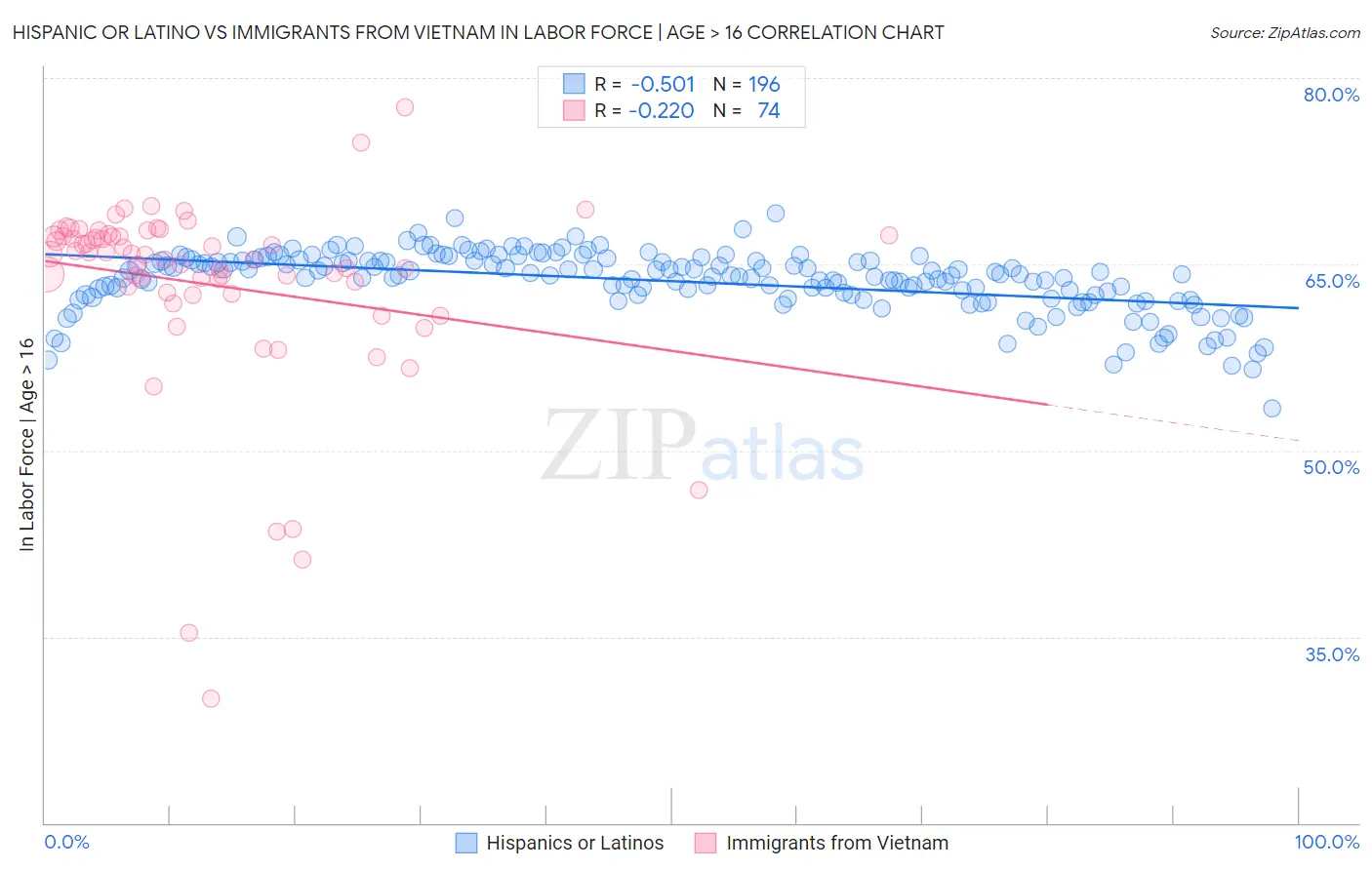 Hispanic or Latino vs Immigrants from Vietnam In Labor Force | Age > 16