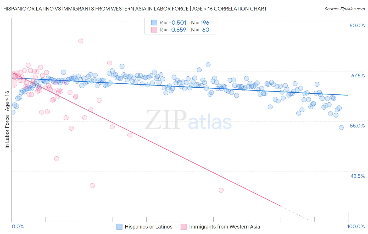 Hispanic or Latino vs Immigrants from Western Asia In Labor Force | Age > 16
