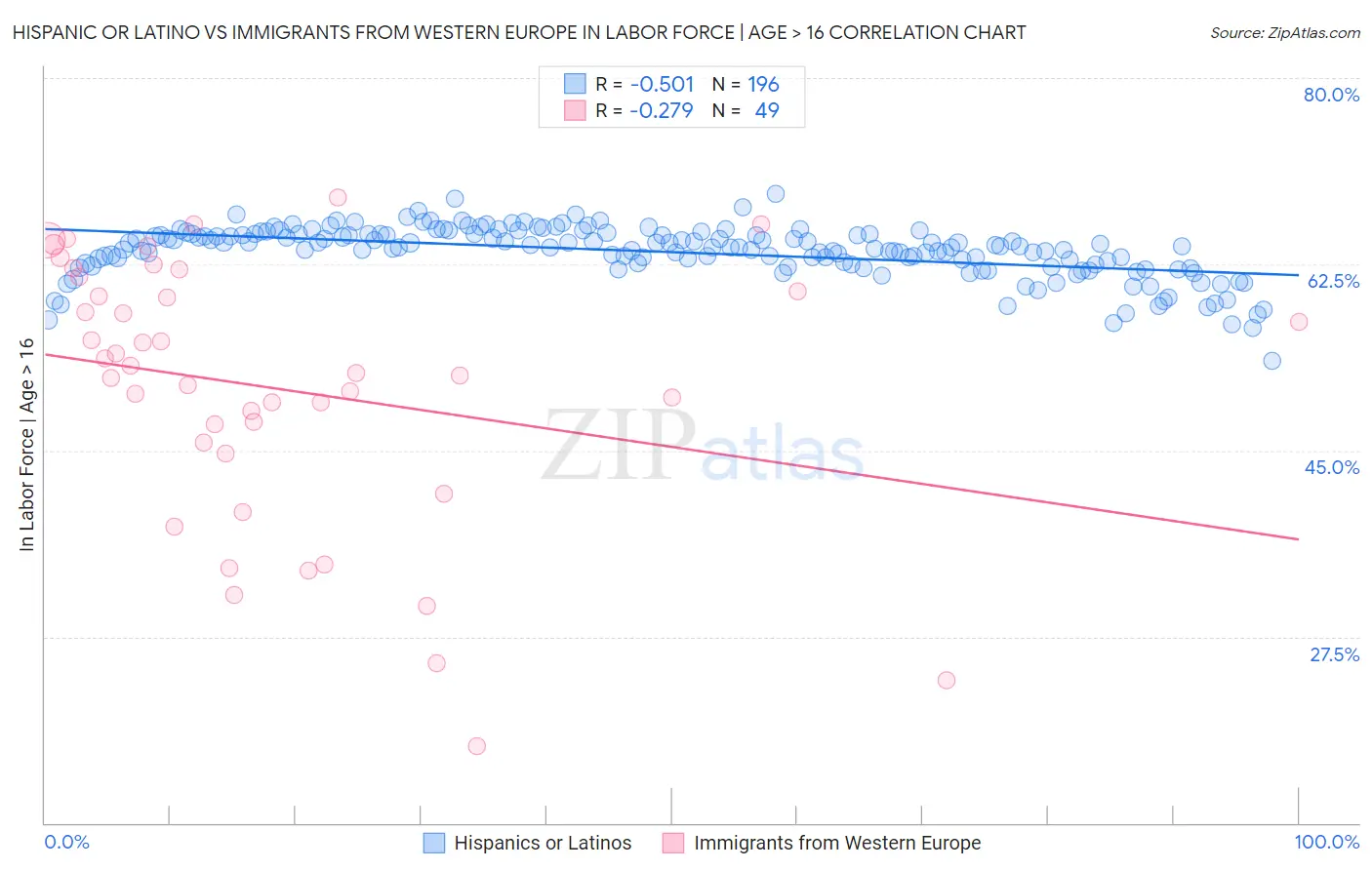 Hispanic or Latino vs Immigrants from Western Europe In Labor Force | Age > 16