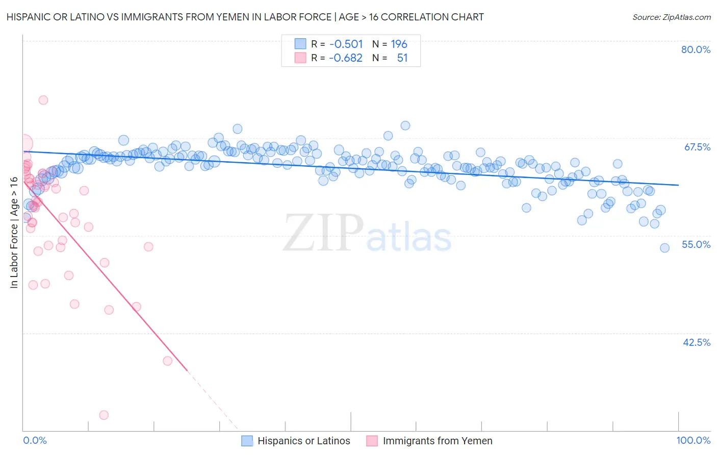 Hispanic or Latino vs Immigrants from Yemen In Labor Force | Age > 16