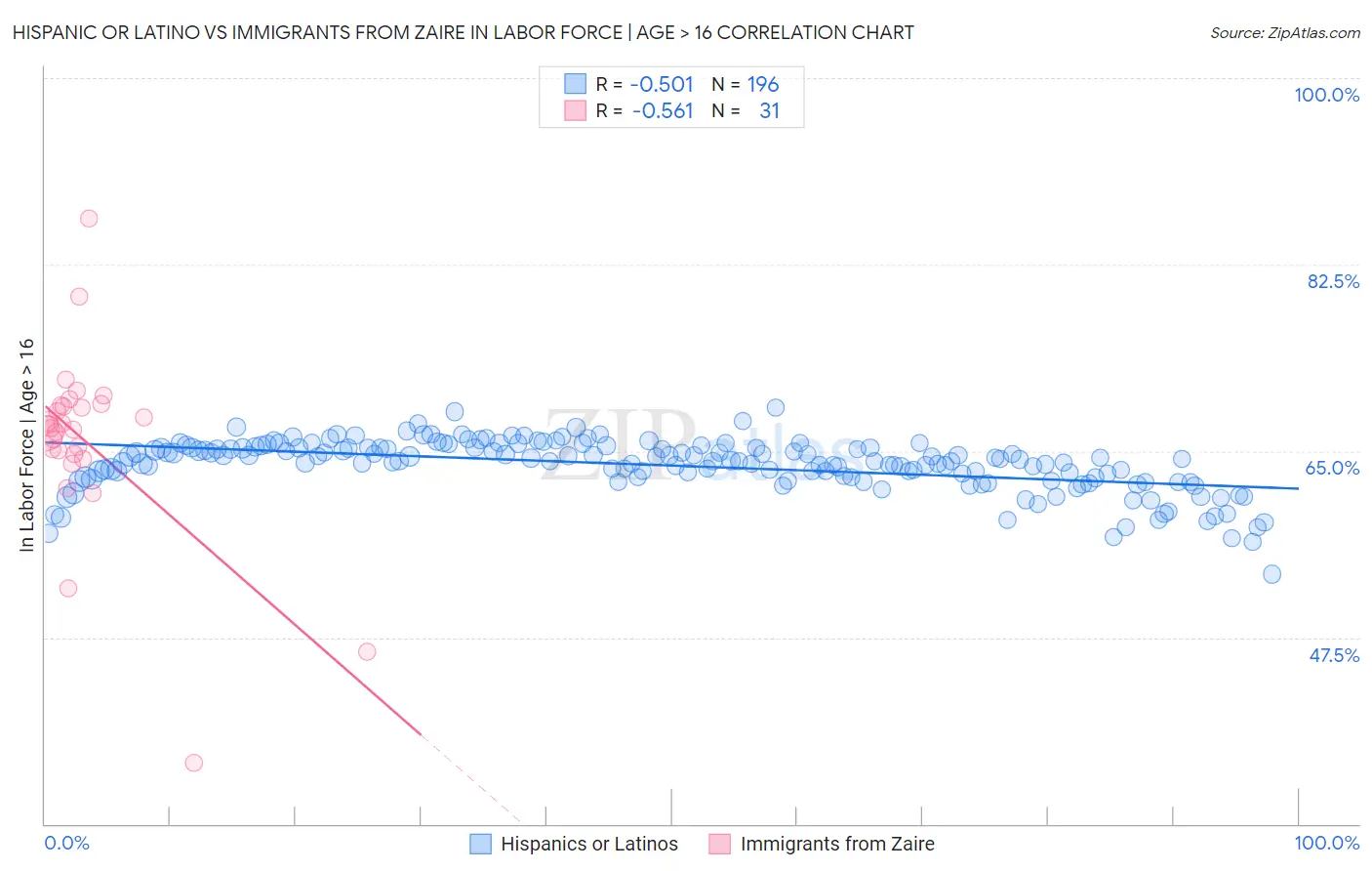 Hispanic or Latino vs Immigrants from Zaire In Labor Force | Age > 16