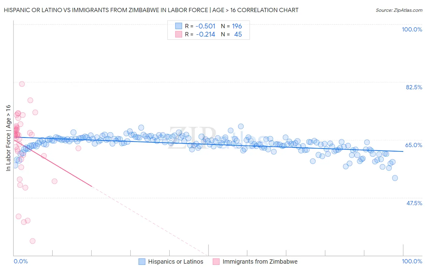 Hispanic or Latino vs Immigrants from Zimbabwe In Labor Force | Age > 16