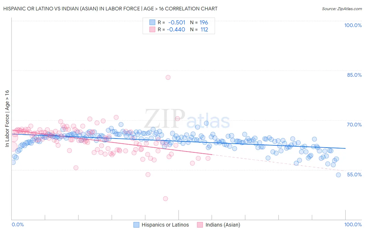 Hispanic or Latino vs Indian (Asian) In Labor Force | Age > 16